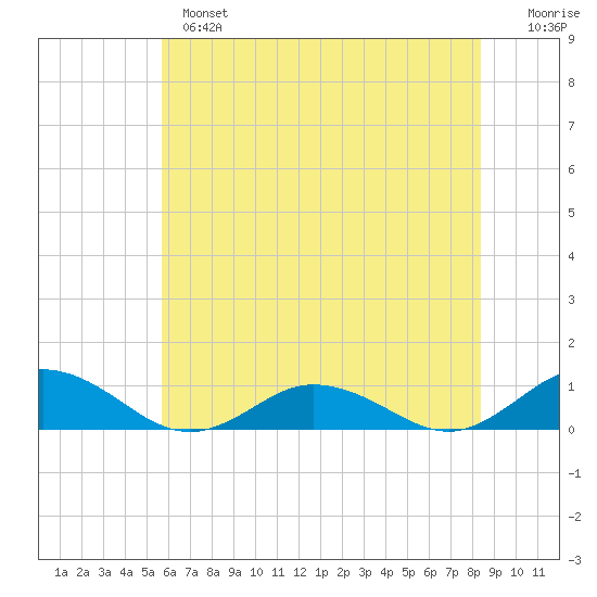 Windmill Point Light tide chart for Monday, June 5, 2023