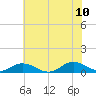 Windmill Point Light tide chart for Monday, July 10, 2023
