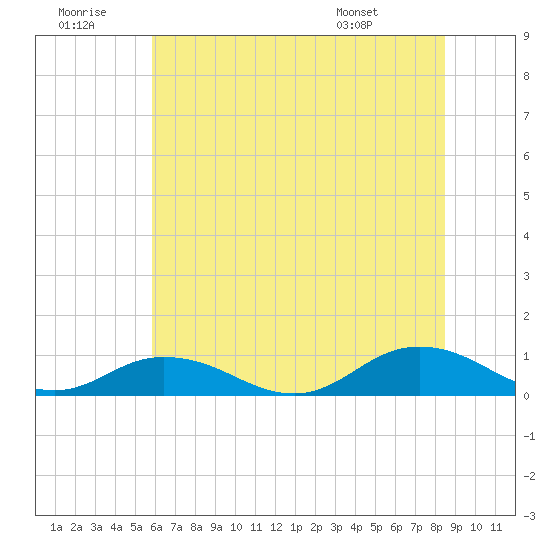 Windmill Point Light tide chart for Tuesday, July 11, 2023