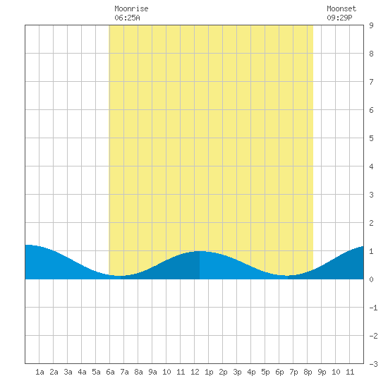 Windmill Point Light tide chart for Tuesday, July 18, 2023