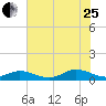 Windmill Point Light tide chart for Tuesday, July 25, 2023