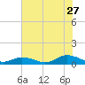 Windmill Point Light tide chart for Thursday, July 27, 2023