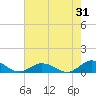 Windmill Point Light tide chart for Monday, July 31, 2023