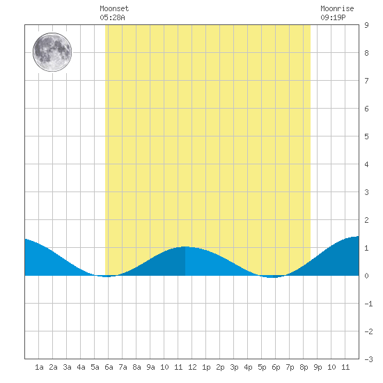 Windmill Point Light tide chart for Monday, July 3, 2023