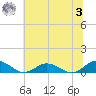 Windmill Point Light tide chart for Monday, July 3, 2023