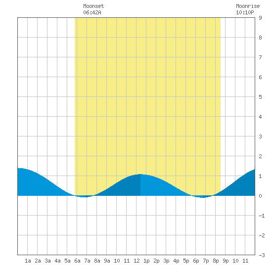Windmill Point Light tide chart for Tuesday, July 4, 2023