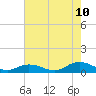 Windmill Point Light tide chart for Thursday, August 10, 2023