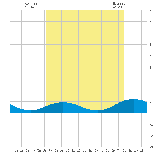 Windmill Point Light tide chart for Saturday, August 12, 2023