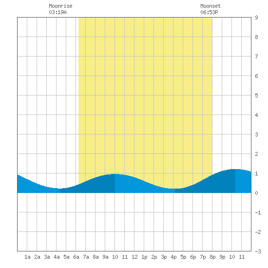 Windmill Point Light tide chart for Sunday, August 13, 2023