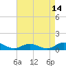 Windmill Point Light tide chart for Monday, August 14, 2023