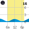 Windmill Point Light tide chart for Wednesday, August 16, 2023
