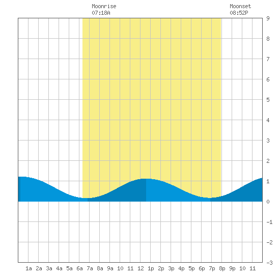 Windmill Point Light tide chart for Thursday, August 17, 2023