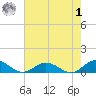 Windmill Point Light tide chart for Tuesday, August 1, 2023