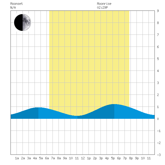 Windmill Point Light tide chart for Thursday, August 24, 2023