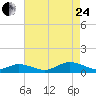 Windmill Point Light tide chart for Thursday, August 24, 2023