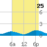 Windmill Point Light tide chart for Friday, August 25, 2023