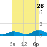 Windmill Point Light tide chart for Saturday, August 26, 2023