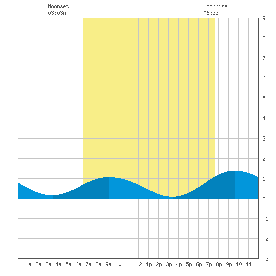 Windmill Point Light tide chart for Monday, August 28, 2023