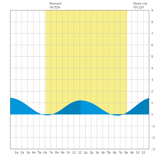 Windmill Point Light tide chart for Wednesday, August 2, 2023