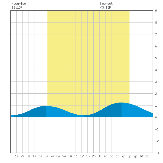 Windmill Point Light tide chart for Wednesday, August 9, 2023
