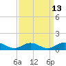 Windmill Point Light tide chart for Wednesday, September 13, 2023