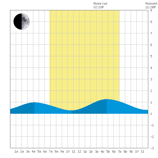 Windmill Point Light tide chart for Friday, September 22, 2023