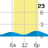 Windmill Point Light tide chart for Saturday, September 23, 2023