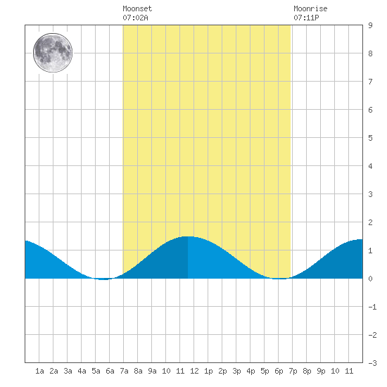 Windmill Point Light tide chart for Friday, September 29, 2023