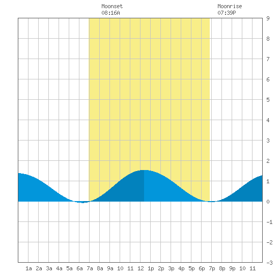 Windmill Point Light tide chart for Saturday, September 30, 2023