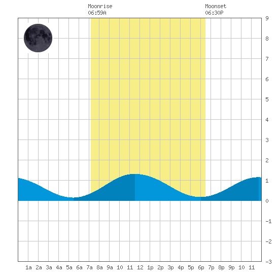 Windmill Point Light tide chart for Saturday, October 14, 2023