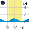Windmill Point Light tide chart for Saturday, October 14, 2023