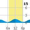 Windmill Point Light tide chart for Sunday, October 15, 2023