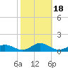 Windmill Point Light tide chart for Wednesday, October 18, 2023