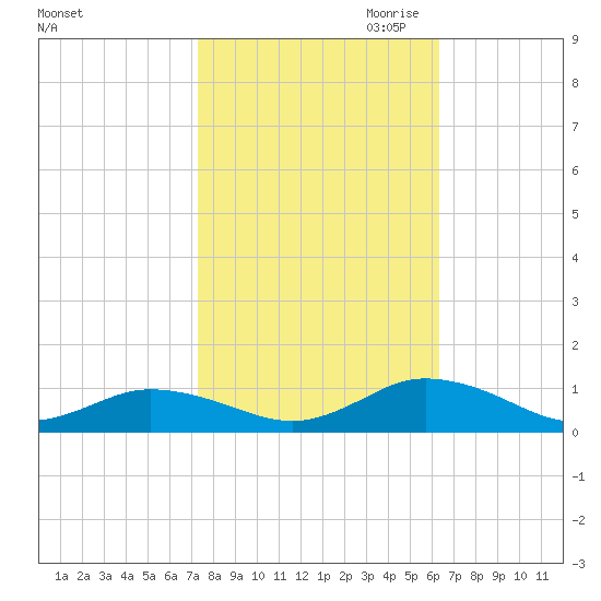 Windmill Point Light tide chart for Sunday, October 22, 2023