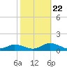 Windmill Point Light tide chart for Sunday, October 22, 2023