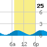 Windmill Point Light tide chart for Wednesday, October 25, 2023