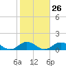 Windmill Point Light tide chart for Thursday, October 26, 2023