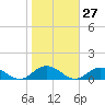 Windmill Point Light tide chart for Friday, October 27, 2023