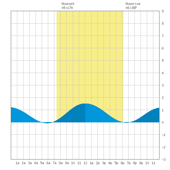 Windmill Point Light tide chart for Sunday, October 29, 2023