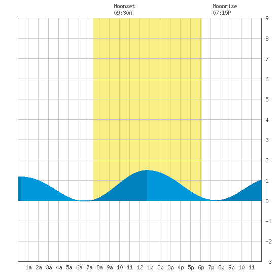 Windmill Point Light tide chart for Monday, October 30, 2023