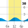Windmill Point Light tide chart for Monday, October 30, 2023