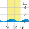 Windmill Point Light tide chart for Saturday, November 11, 2023