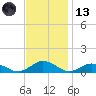 Windmill Point Light tide chart for Monday, November 13, 2023