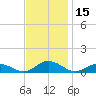 Windmill Point Light tide chart for Wednesday, November 15, 2023
