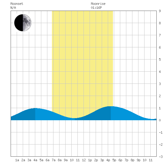 Windmill Point Light tide chart for Monday, November 20, 2023