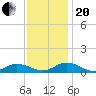 Windmill Point Light tide chart for Monday, November 20, 2023