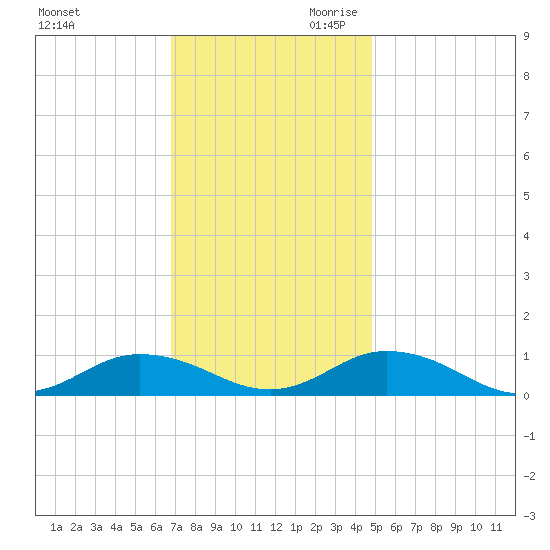 Windmill Point Light tide chart for Tuesday, November 21, 2023