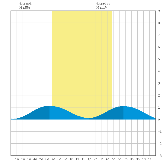 Windmill Point Light tide chart for Wednesday, November 22, 2023