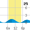 Windmill Point Light tide chart for Saturday, November 25, 2023