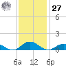 Windmill Point Light tide chart for Monday, November 27, 2023